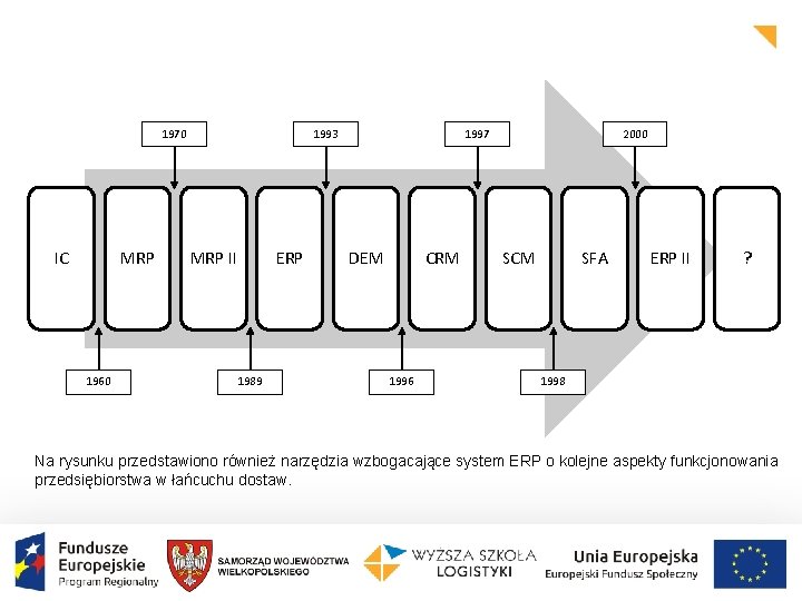 1970 IC MRP 1960 1993 MRP II ERP 1989 1997 DEM CRM 1996 2000