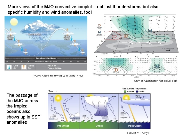 More views of the MJO convective couplet – not just thunderstorms but also specific