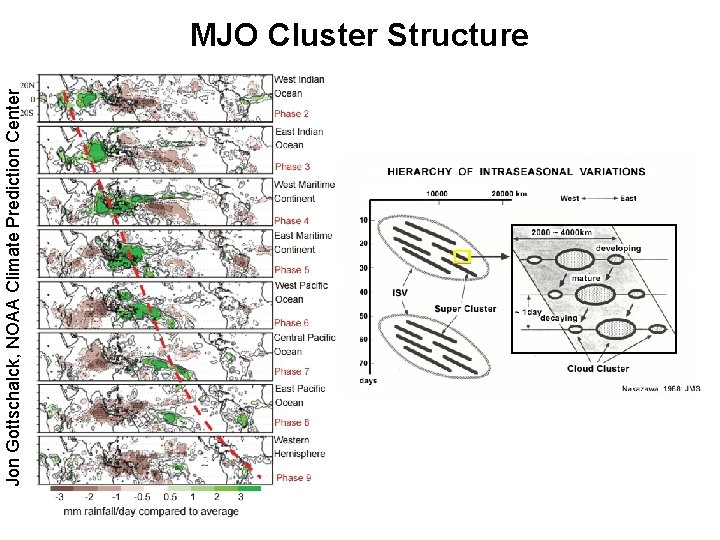 Jon Gottschalck, NOAA Climate Prediction Center MJO Cluster Structure 