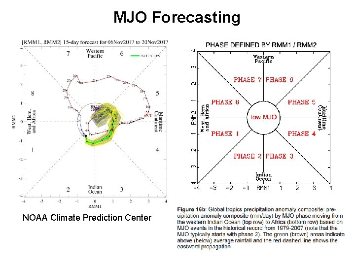 MJO Forecasting NOAA Climate Prediction Center MJO Forecasting NOAA Climate Prediction Center