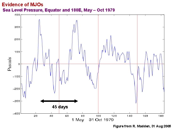 Evidence of MJOs Sea Level Pressure, Equator and 180 E, May – Oct 1979