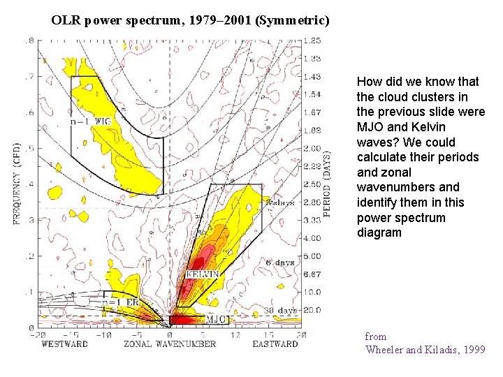 OLR power spectrum, 1979– 2001 (Symmetric) How did we know that the cloud clusters