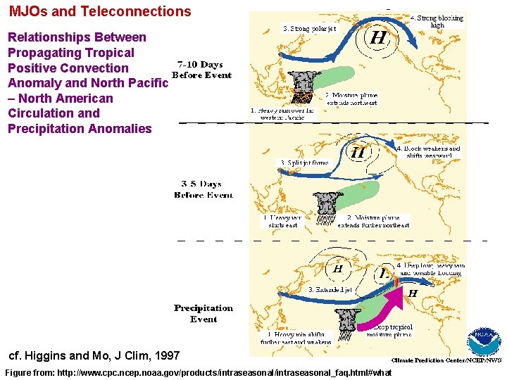 MJOs and Teleconnections Relationships Between Propagating Tropical Positive Convection Anomaly and North Pacific – MJOs and Teleconnections Relationships Between Propagating Tropical Positive Convection Anomaly and North Pacific –