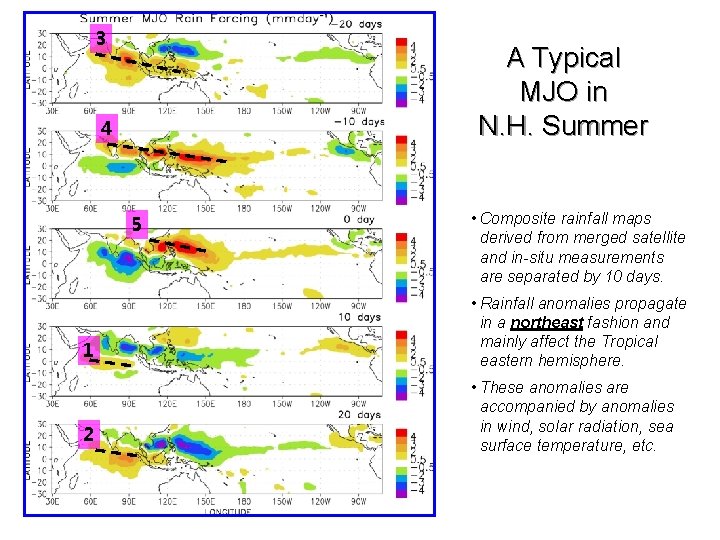 3 A Typical MJO in N. H. Summer 4 5 1 2 • Composite