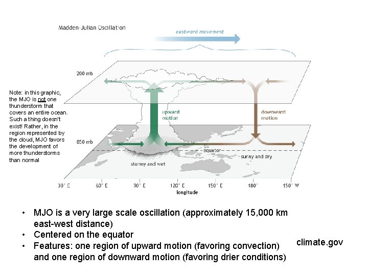 Note: in this graphic, the MJO is not one thunderstorm that covers an entire