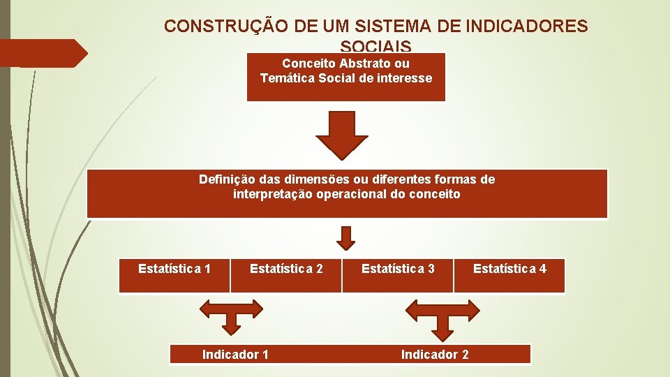 CONSTRUÇÃO DE UM SISTEMA DE INDICADORES SOCIAIS Conceito Abstrato ou Temática Social de interesse CONSTRUÇÃO DE UM SISTEMA DE INDICADORES SOCIAIS Conceito Abstrato ou Temática Social de interesse