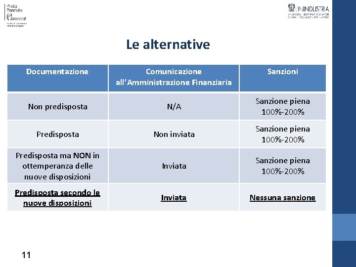 Le alternative Documentazione Comunicazione all’Amministrazione Finanziaria Non predisposta N/A Sanzione piena 100%-200% Predisposta Non