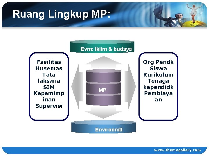 Ruang Lingkup MP: Evm: Iklim & budaya Fasilitas Husemas Tata laksana SIM Kepemimp inan