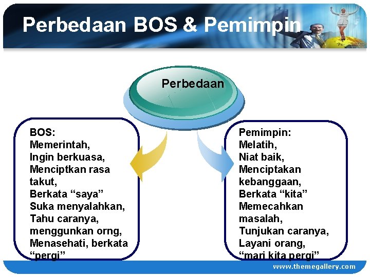 Perbedaan BOS & Pemimpin Perbedaan BOS: Memerintah, Ingin berkuasa, Menciptkan rasa takut, Berkata “saya”