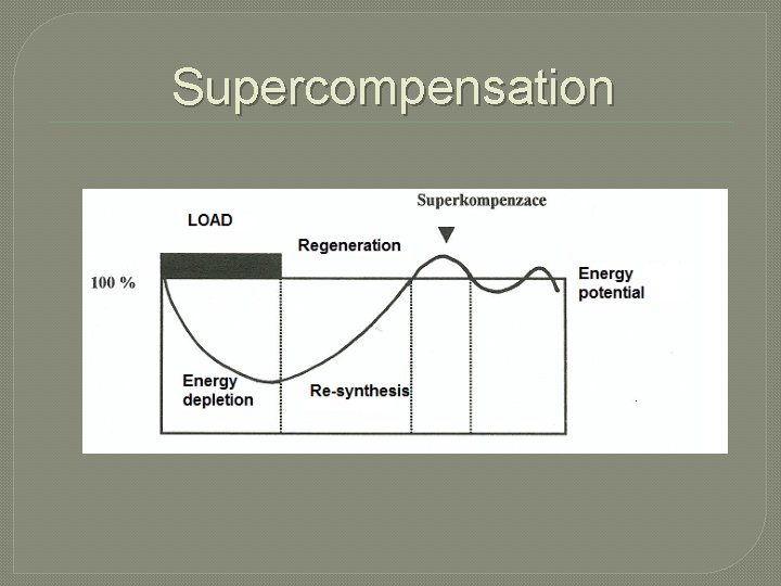 Supercompensation 