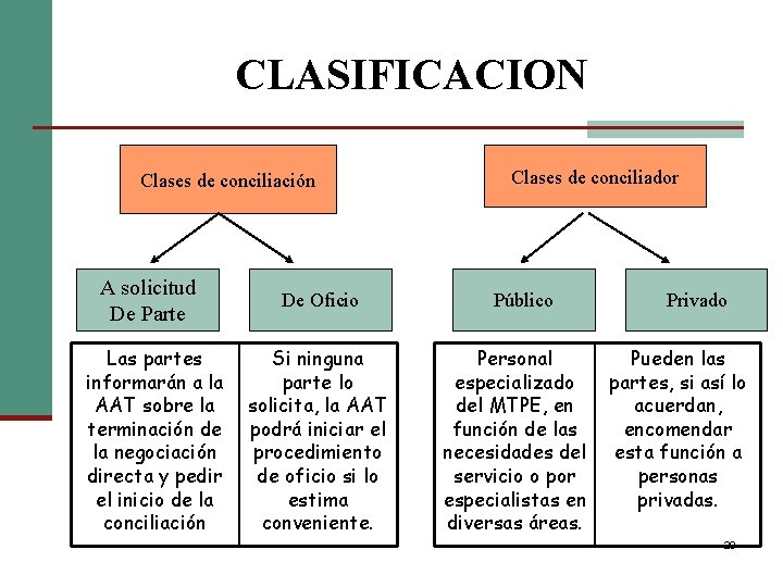 CLASIFICACION Clases de conciliación A solicitud De Parte Las partes informarán a la AAT