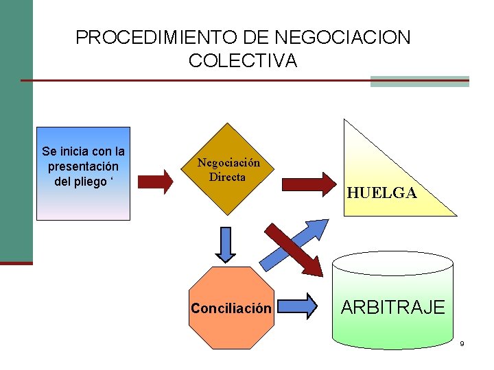 PROCEDIMIENTO DE NEGOCIACION COLECTIVA Se inicia con la presentación del pliego ‘ Negociación Directa