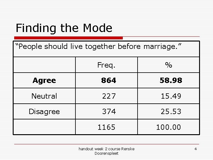 Finding the Mode “People should live together before marriage. ” Freq. % Agree 864