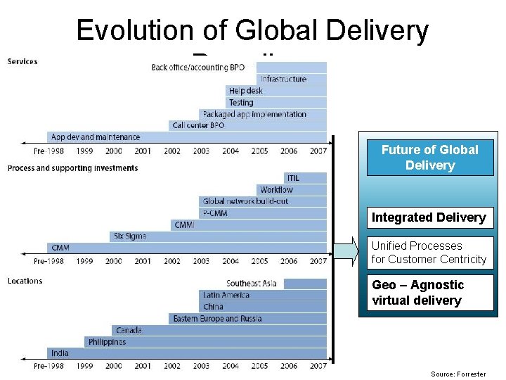 Evolution of Global Delivery Paradigm Future of Global Delivery Integrated Delivery Unified Processes for