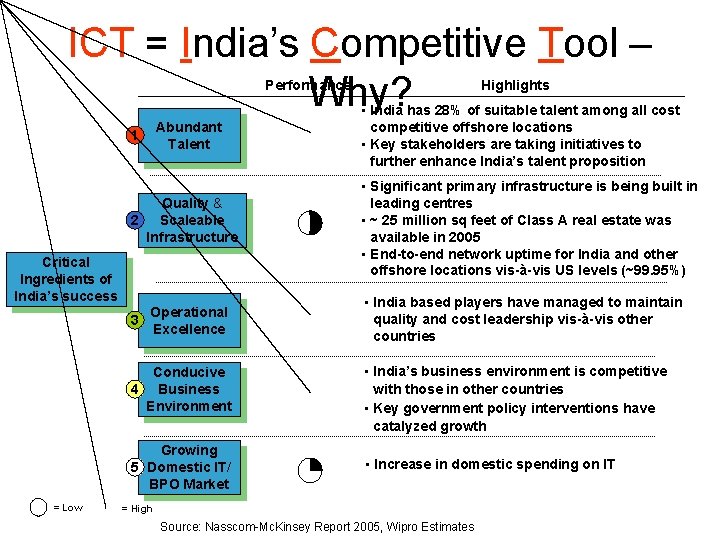 ICT = India’s Competitive Tool – Why? Performance 1 Abundant Talent Quality & 2