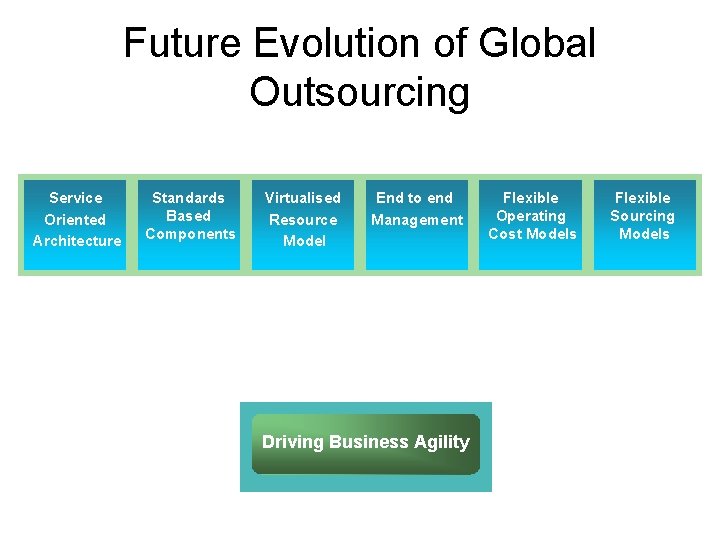 Future Evolution of Global Outsourcing Service Oriented Architecture Standards Based Components Virtualised Resource Model