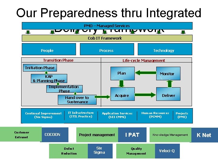 Our Preparedness thru Integrated Delivery Framework PMO – Managed Services Cob IT Framework People