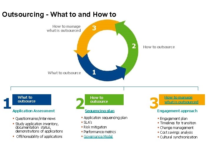 Wipro Blueprint : Getting it right Outsourcing - What to and How to the