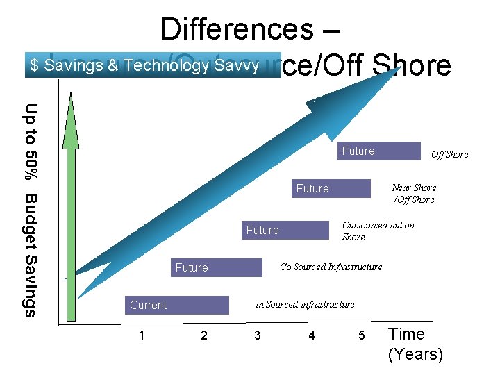 Differences – $ Savings & Technology Savvy Insource/Outsource/Off Shore Up to 50% Budget Savings