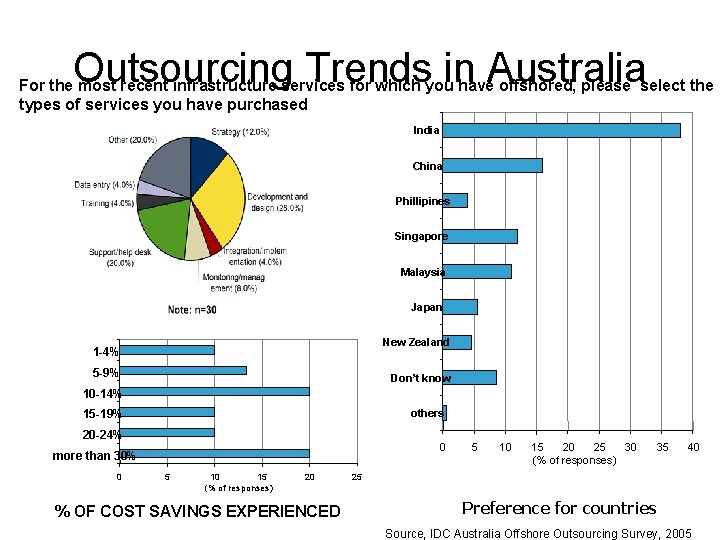 Outsourcing Trends in Australia For the most recent infrastructure services for which you have