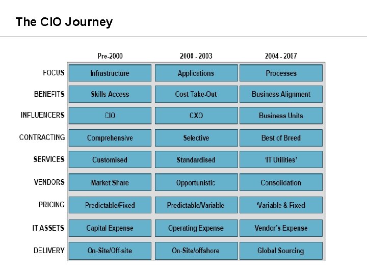 The CIO Journey 