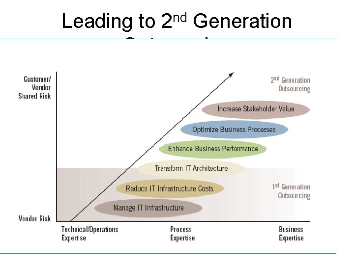 Leading to 2 nd Generation Outsourcing 