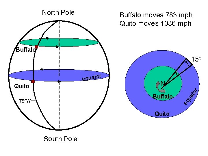 North Pole Buffalo moves 783 mph Quito moves 1036 mph Buffalo 15 o r