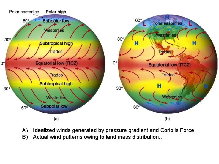 A) Idealized winds generated by pressure gradient and Coriolis Force. B) Actual wind patterns