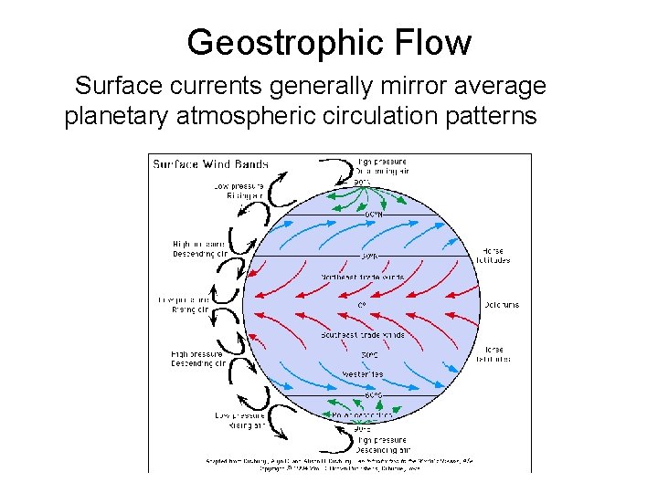 Geostrophic Flow Surface currents generally mirror average planetary atmospheric circulation patterns 