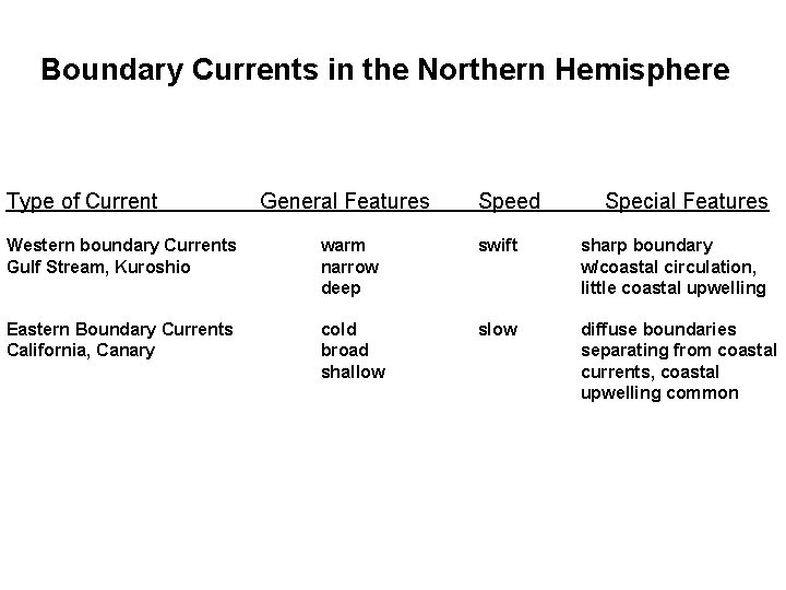 Boundary Currents in the Northern Hemisphere Type of Current General Features Speed Special Features