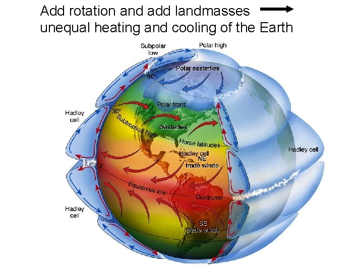 Add rotation and add landmasses unequal heating and cooling of the Earth 