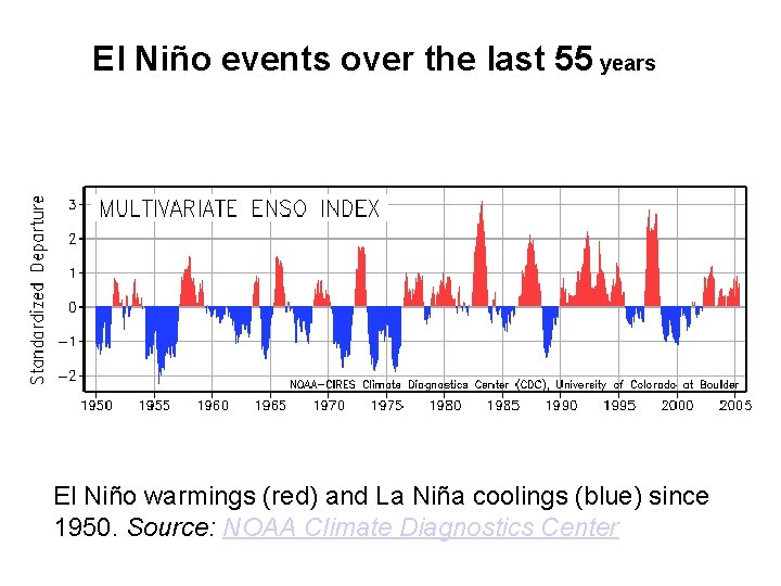 El Niño events over the last 55 years El Niño warmings (red) and La