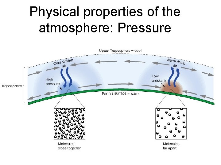 Physical properties of the atmosphere: Pressure 