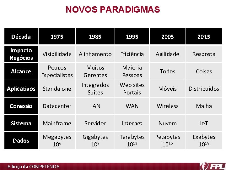 NOVOS PARADIGMAS Década 1975 1985 1995 2005 2015 Impacto Negócios Visibilidade Alinhamento Eficiência Agilidade NOVOS PARADIGMAS Década 1975 1985 1995 2005 2015 Impacto Negócios Visibilidade Alinhamento Eficiência Agilidade
