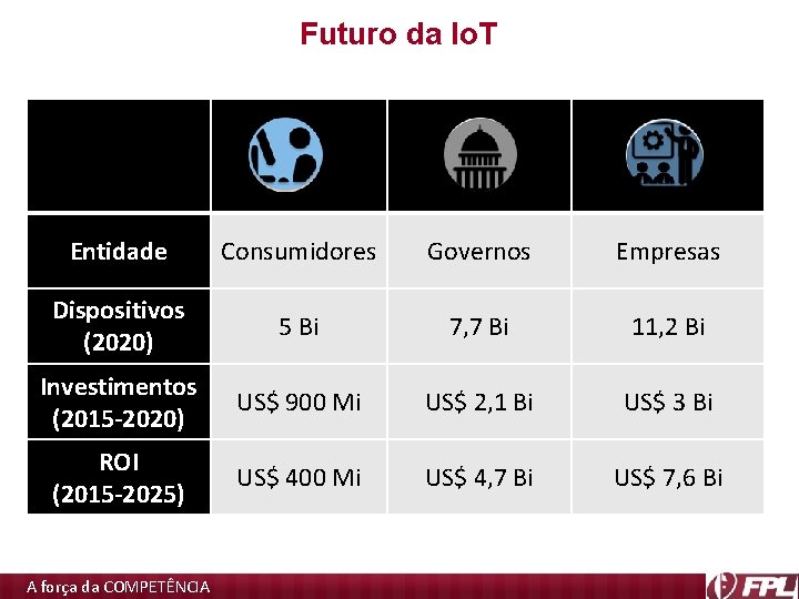 Futuro da Io. T Entidade Consumidores Governos Empresas Dispositivos (2020) 5 Bi 7, 7 Futuro da Io. T Entidade Consumidores Governos Empresas Dispositivos (2020) 5 Bi 7, 7