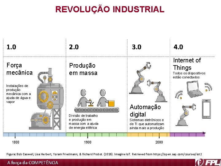 REVOLUÇÃO INDUSTRIAL 1. 0 Força mecânica 2. 0 3. 0 Internet of Things Produção REVOLUÇÃO INDUSTRIAL 1. 0 Força mecânica 2. 0 3. 0 Internet of Things Produção