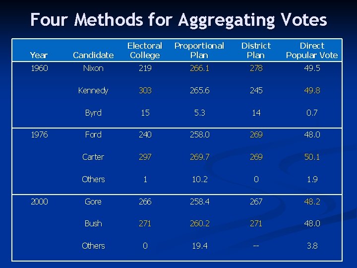 Four Methods for Aggregating Votes Year Candidate Electoral College 1960 Nixon 219 266. 1