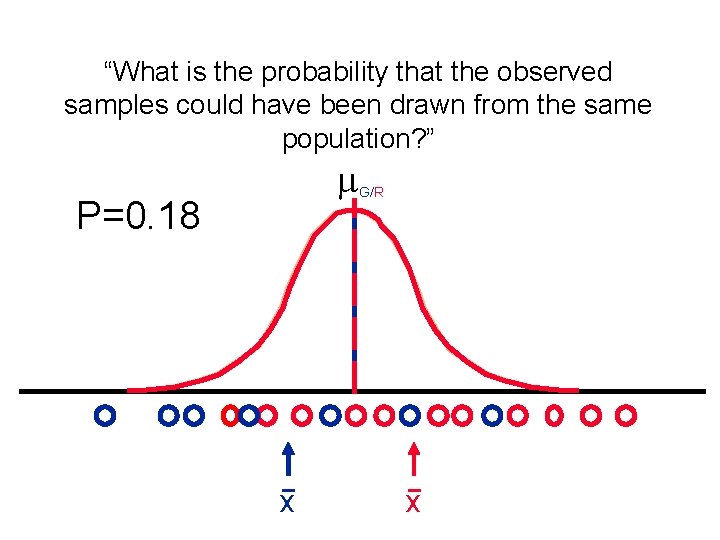 “What is the probability that the observed samples could have been drawn from the