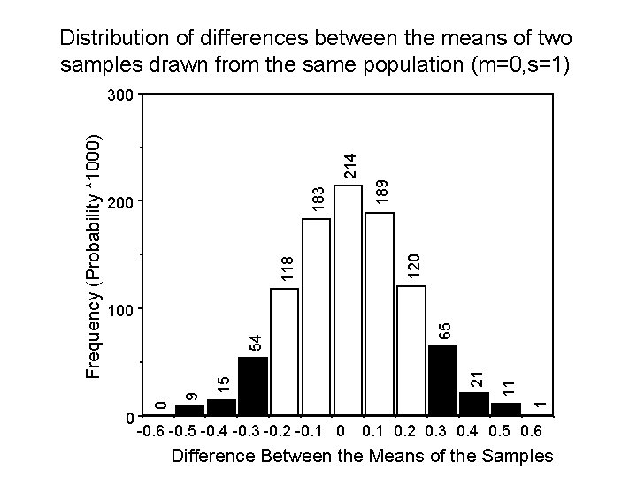 Distribution of differences between the means of two samples drawn from the same population