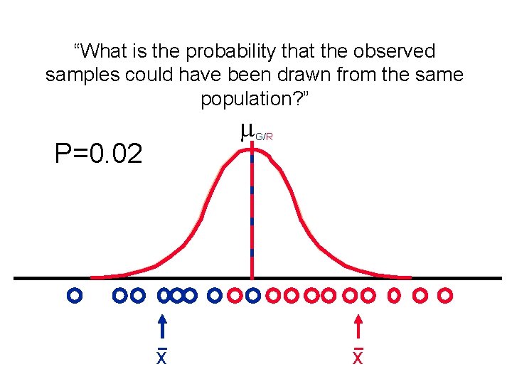 “What is the probability that the observed samples could have been drawn from the