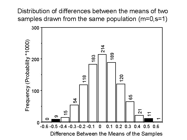 Distribution of differences between the means of two samples drawn from the same population