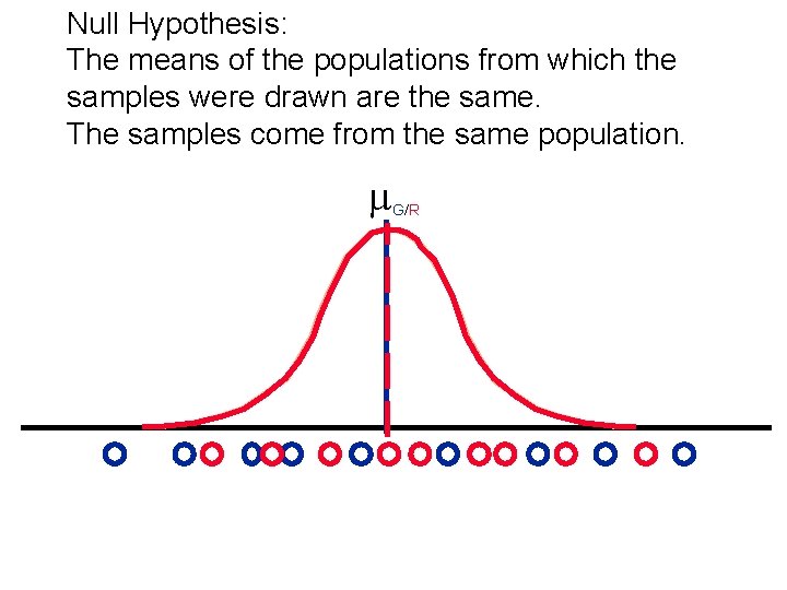 Null Hypothesis: The means of the populations from which the samples were drawn are