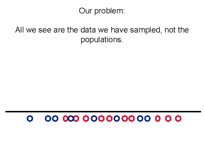 Our problem: All we see are the data we have sampled, not the populations.