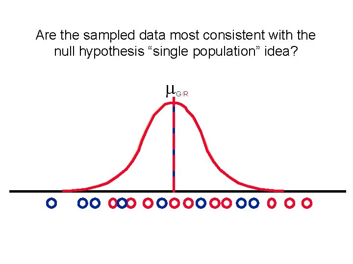 Are the sampled data most consistent with the null hypothesis “single population” idea? m