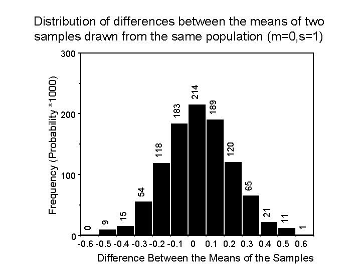 Distribution of differences between the means of two samples drawn from the same population