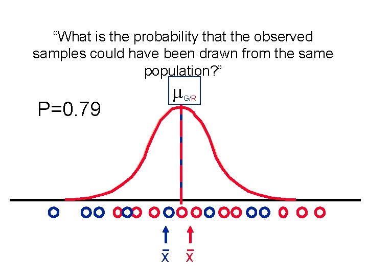 “What is the probability that the observed samples could have been drawn from the