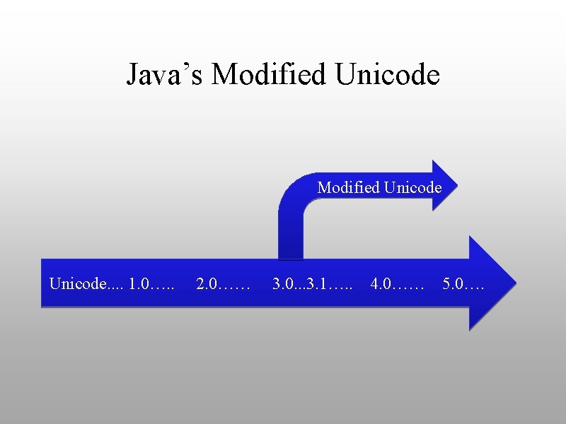 Java’s Modified Unicode. . 1. 0…. . 2. 0…… 3. 0. . . 3.