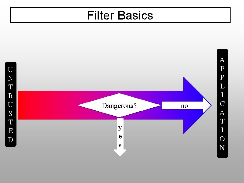 Filter Basics U N T R U S T E D Dangerous? y e