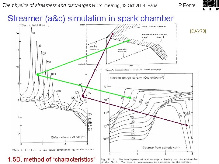 The physics of streamers and discharges RD 51 meeting, 13 Oct 2008, Paris P.