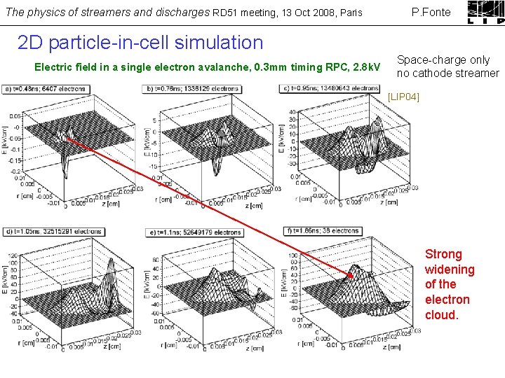 The physics of streamers and discharges RD 51 meeting, 13 Oct 2008, Paris P.